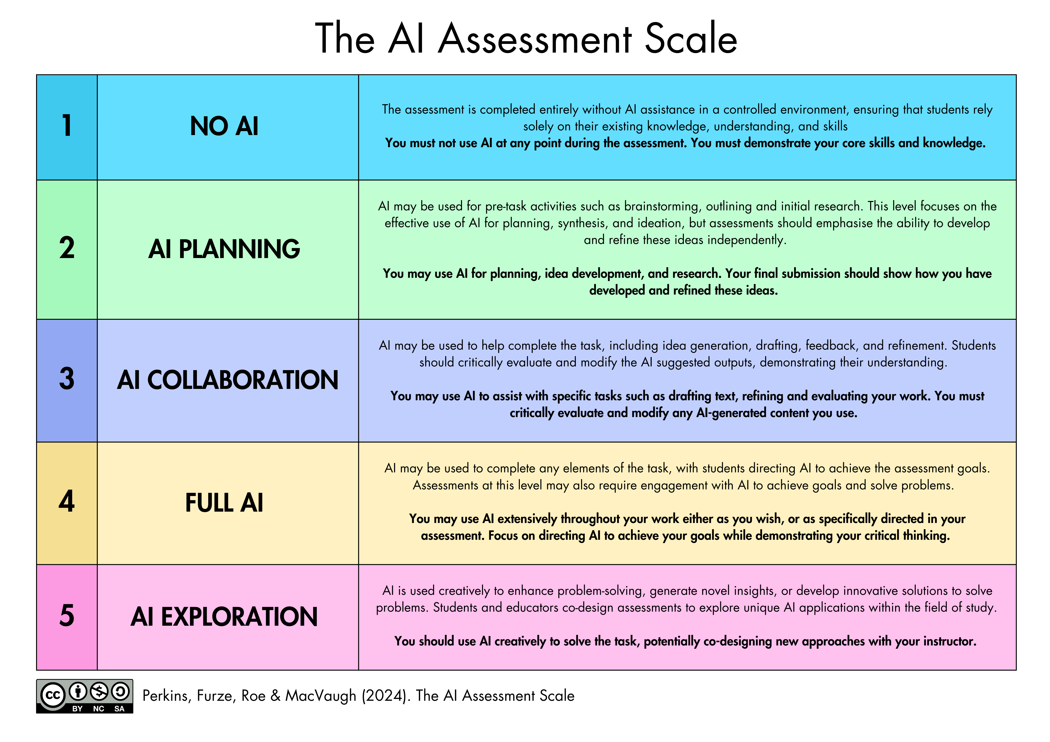 The AI Assessment Scale — five levels from No AI through to Full AI integration.